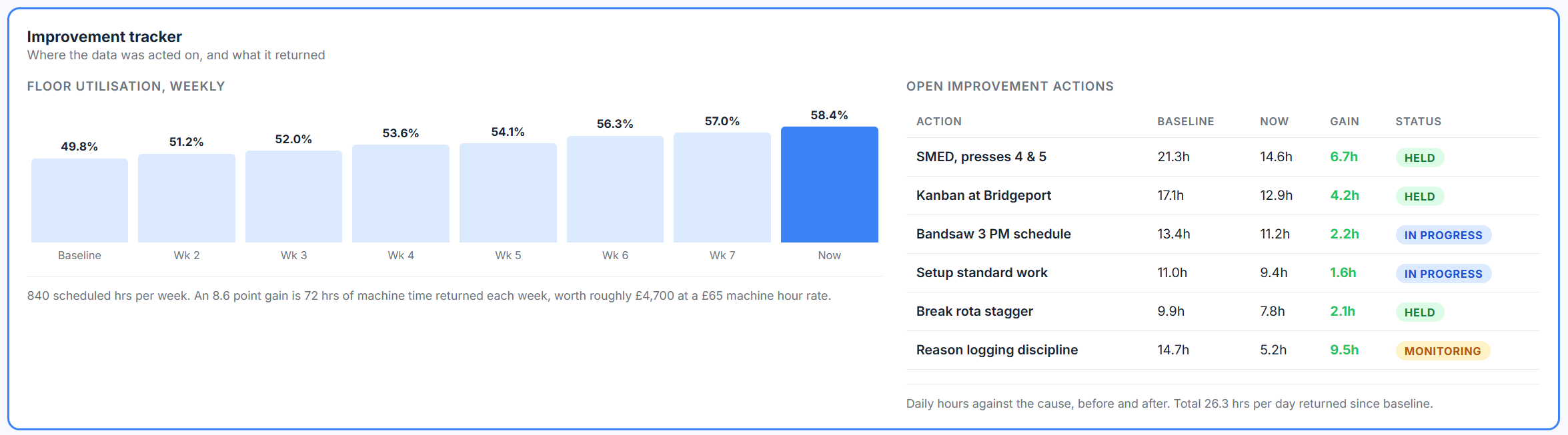Improvement tracker showing weekly utilisation rising alongside open improvement actions and hours recovered