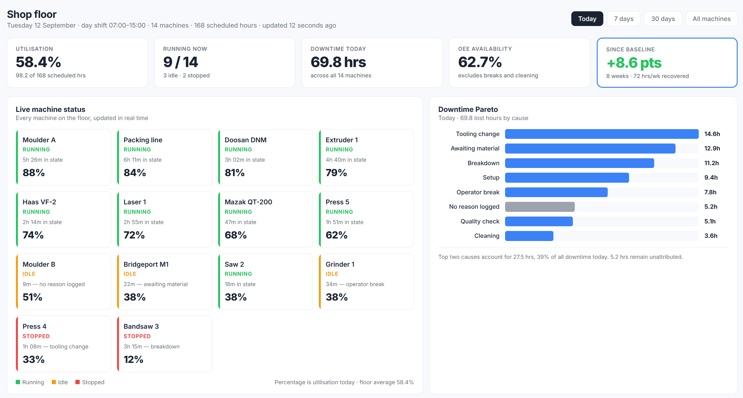 Live shop floor dashboard showing utilisation, machines running now, downtime hours and OEE availability across fourteen machines