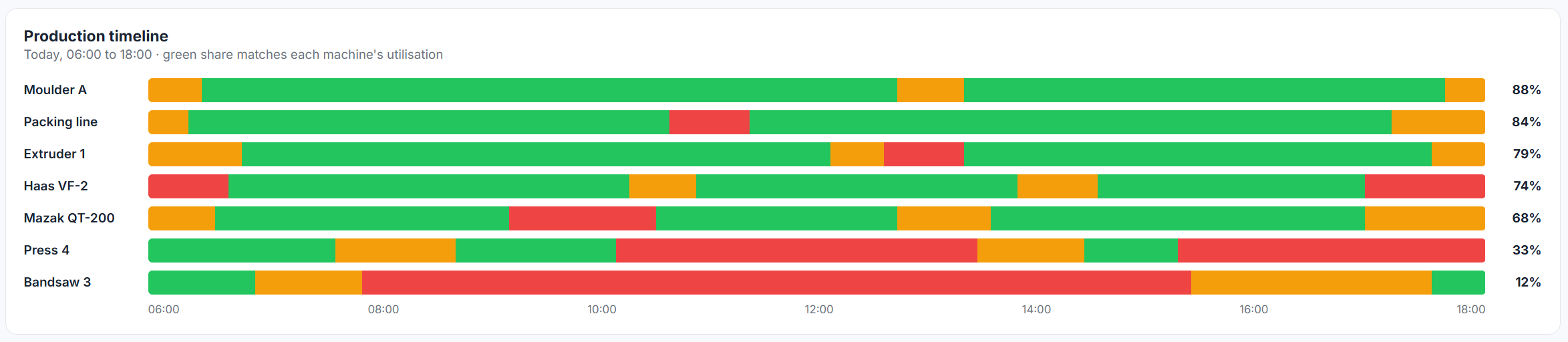 Production timeline showing each machine's running, idle and stopped periods across a shift