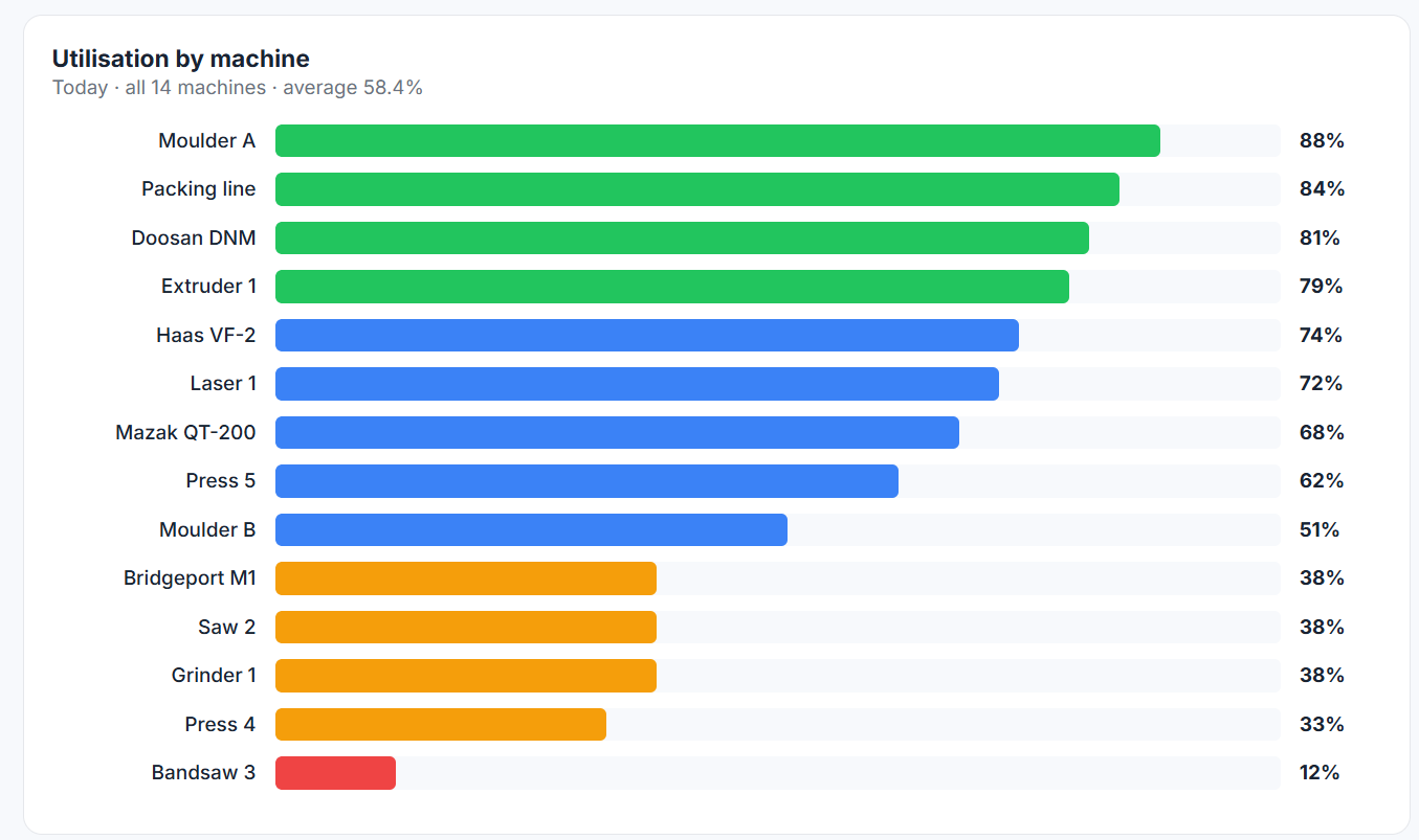 Utilisation by machine, ranked from 88 per cent down to 12 per cent